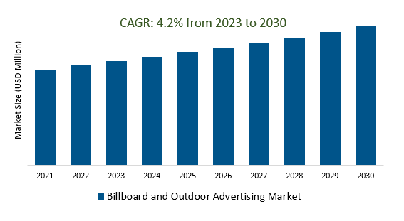 Billboard and Outdoor Advertising Market Size 2023-2030	
